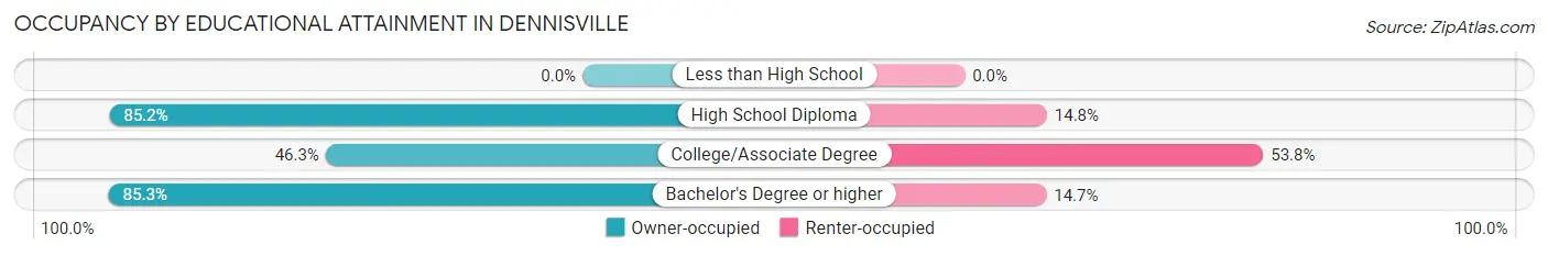 Occupancy by Educational Attainment in Dennisville