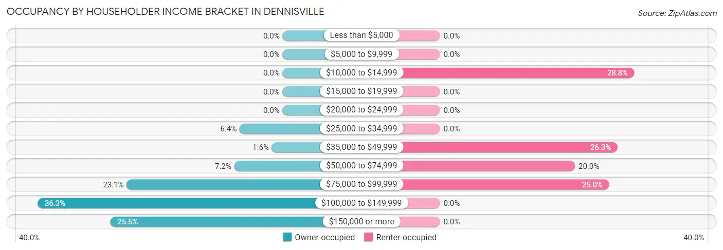 Occupancy by Householder Income Bracket in Dennisville