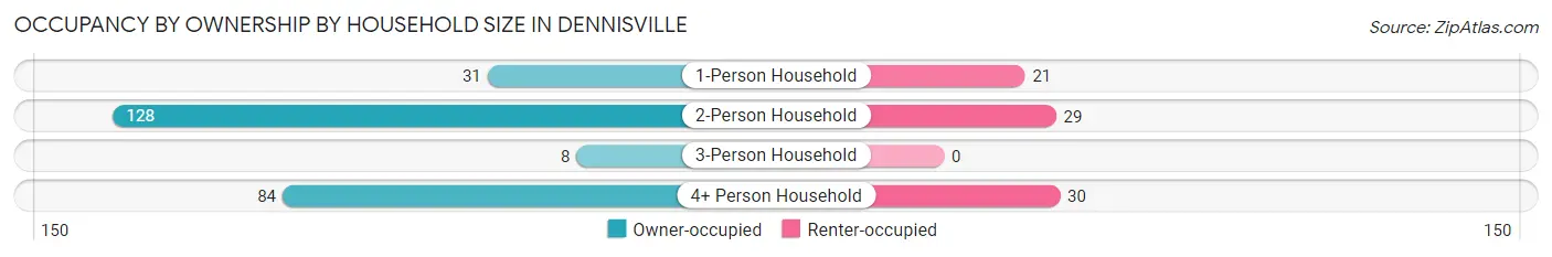 Occupancy by Ownership by Household Size in Dennisville