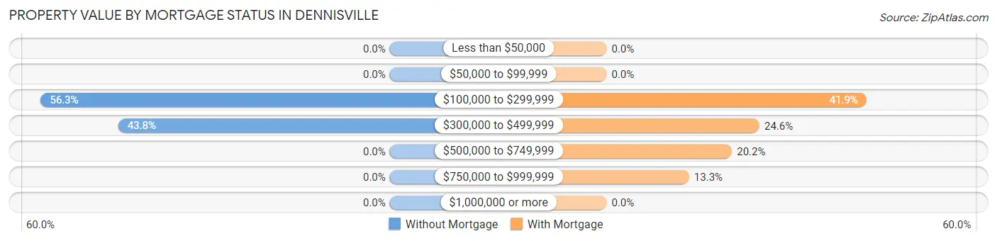 Property Value by Mortgage Status in Dennisville