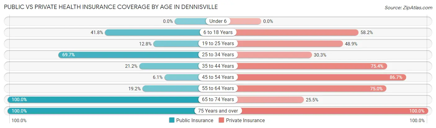 Public vs Private Health Insurance Coverage by Age in Dennisville