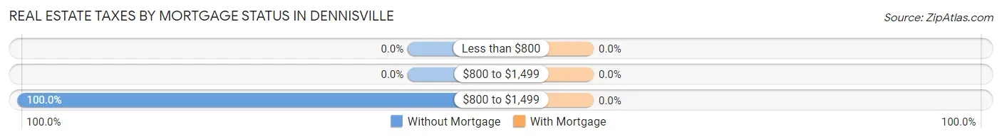 Real Estate Taxes by Mortgage Status in Dennisville