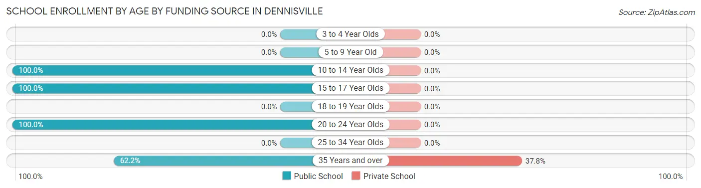 School Enrollment by Age by Funding Source in Dennisville