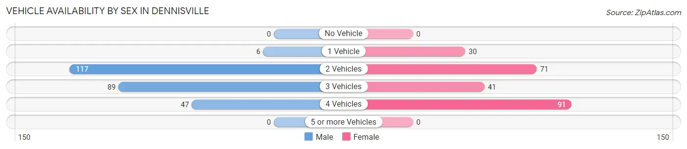 Vehicle Availability by Sex in Dennisville