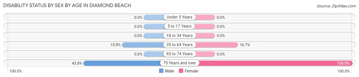 Disability Status by Sex by Age in Diamond Beach