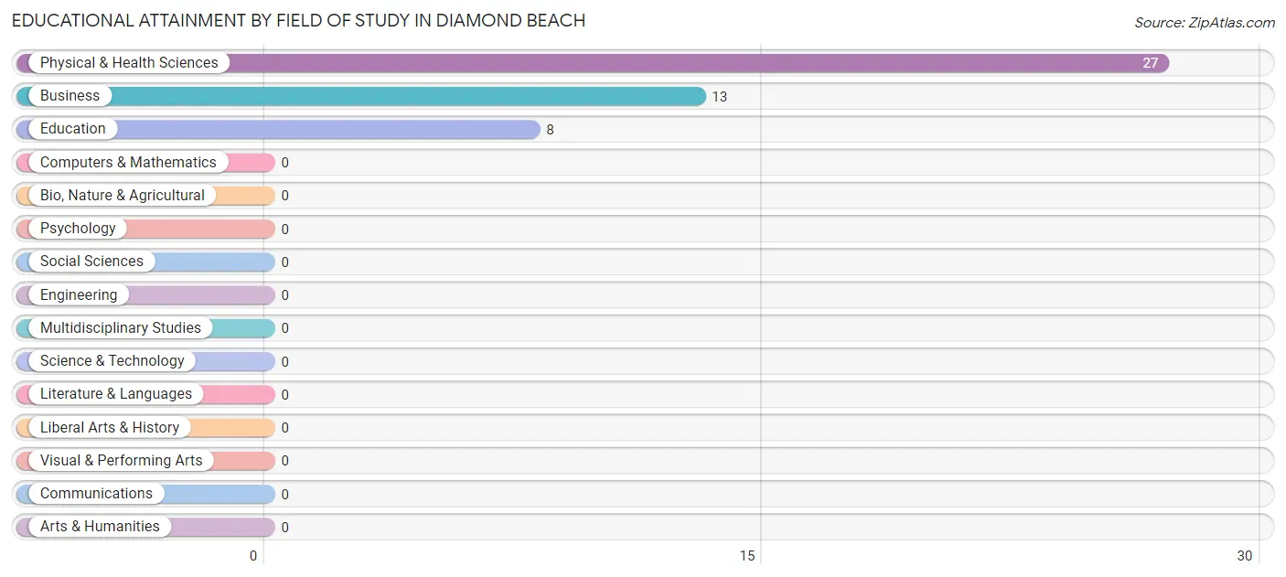 Educational Attainment by Field of Study in Diamond Beach