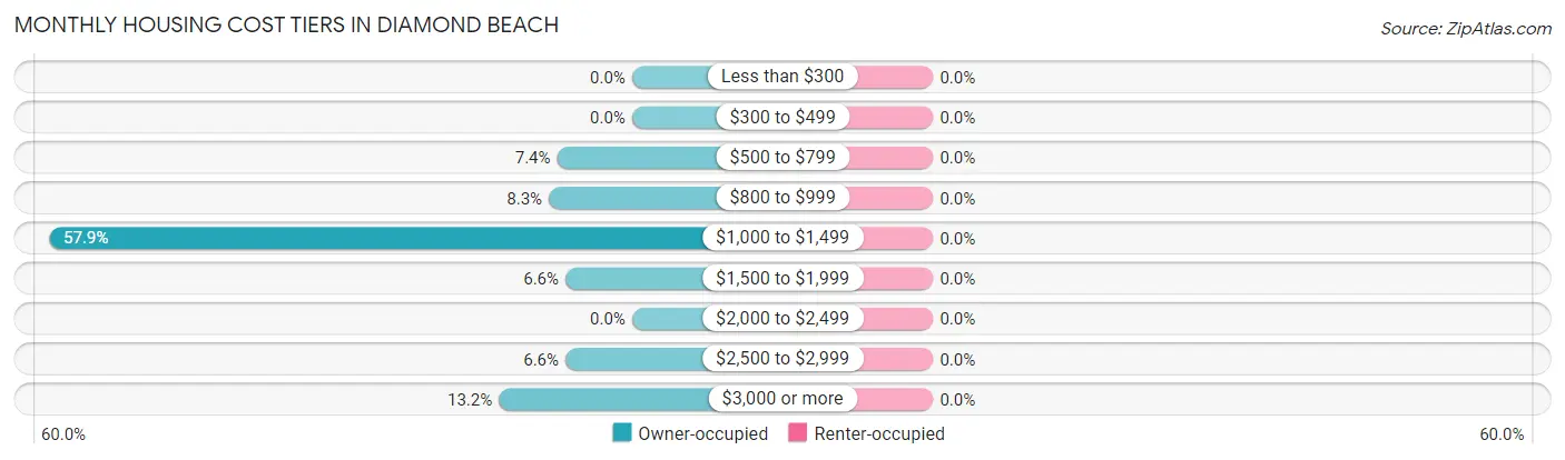 Monthly Housing Cost Tiers in Diamond Beach