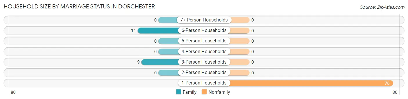 Household Size by Marriage Status in Dorchester