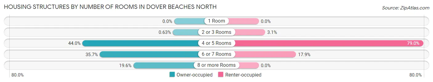 Housing Structures by Number of Rooms in Dover Beaches North
