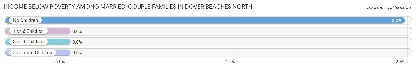 Income Below Poverty Among Married-Couple Families in Dover Beaches North