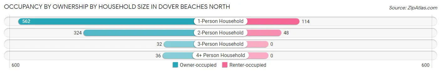 Occupancy by Ownership by Household Size in Dover Beaches North