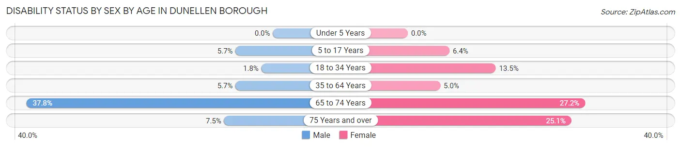 Disability Status by Sex by Age in Dunellen borough