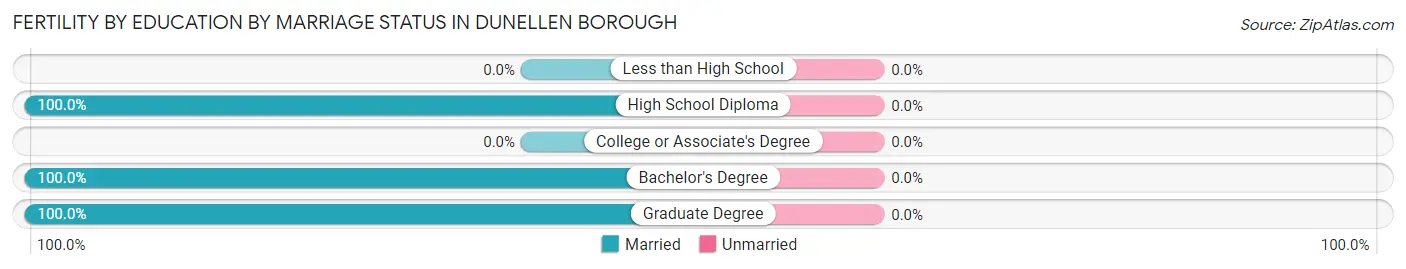 Female Fertility by Education by Marriage Status in Dunellen borough