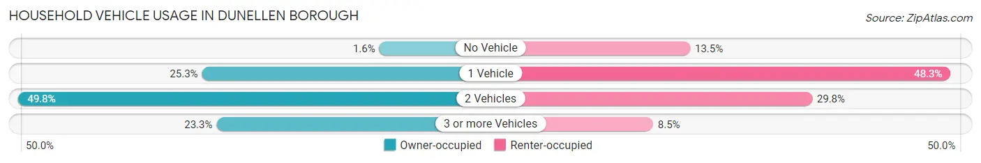 Household Vehicle Usage in Dunellen borough