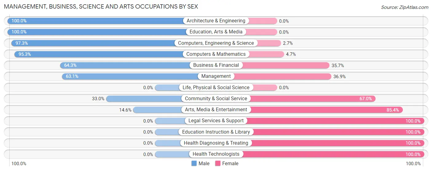 Management, Business, Science and Arts Occupations by Sex in Dunellen borough