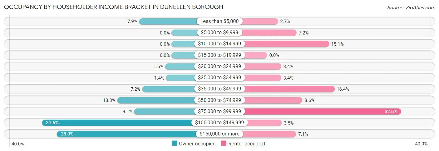 Occupancy by Householder Income Bracket in Dunellen borough