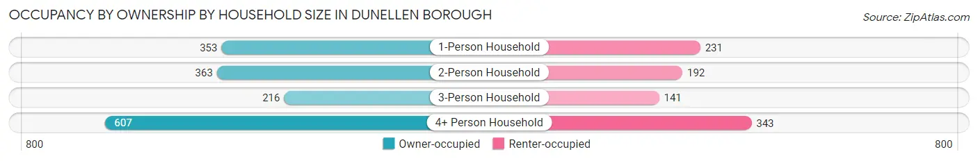 Occupancy by Ownership by Household Size in Dunellen borough