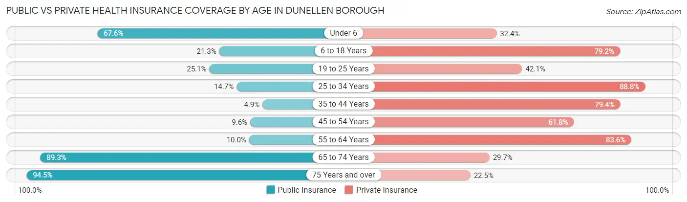 Public vs Private Health Insurance Coverage by Age in Dunellen borough