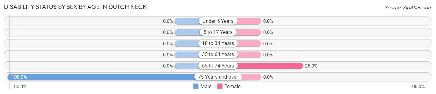Disability Status by Sex by Age in Dutch Neck