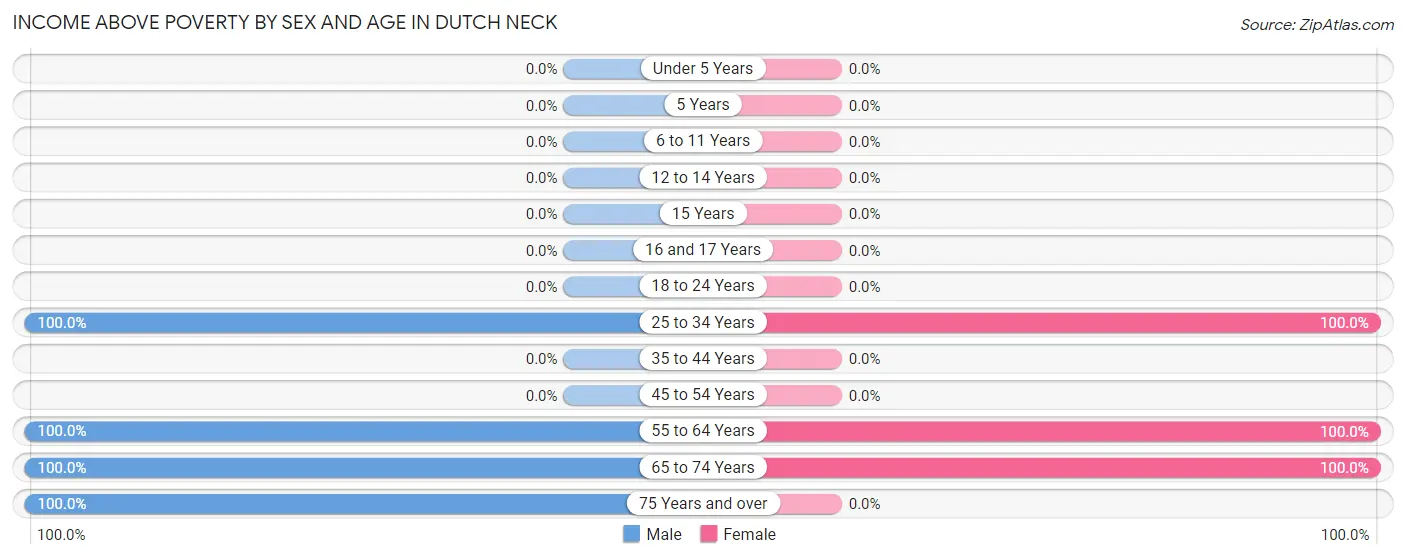 Income Above Poverty by Sex and Age in Dutch Neck
