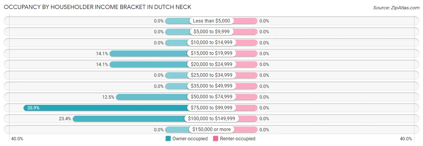 Occupancy by Householder Income Bracket in Dutch Neck