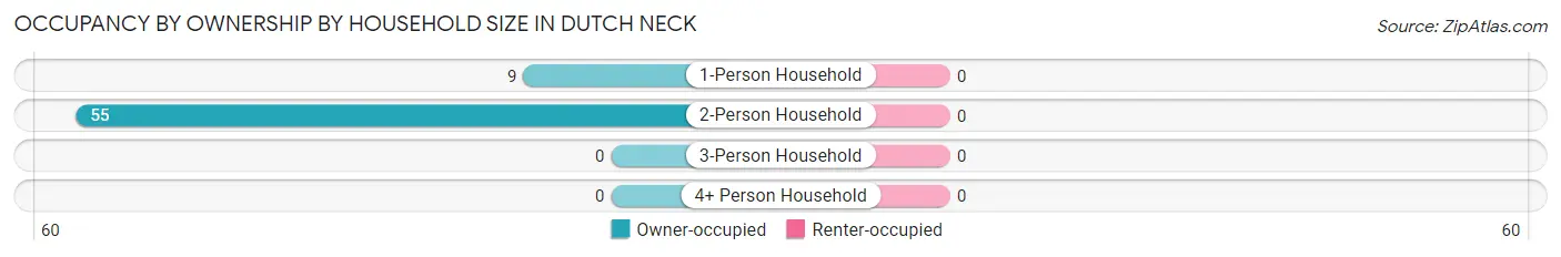 Occupancy by Ownership by Household Size in Dutch Neck