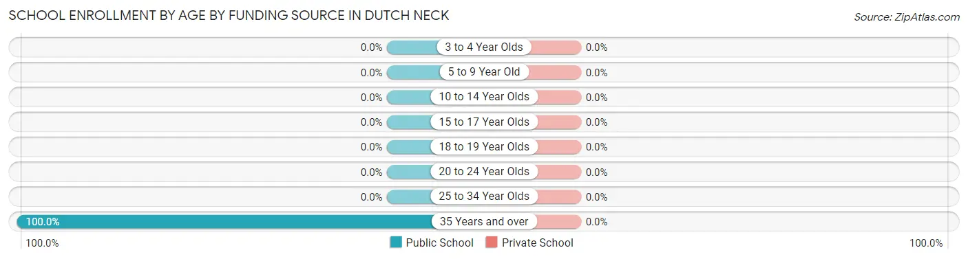 School Enrollment by Age by Funding Source in Dutch Neck