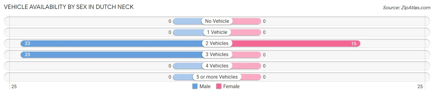 Vehicle Availability by Sex in Dutch Neck