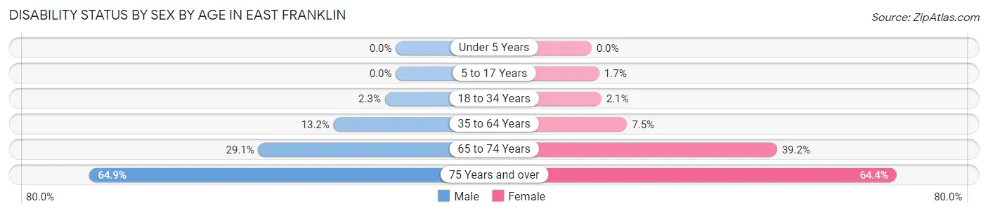 Disability Status by Sex by Age in East Franklin