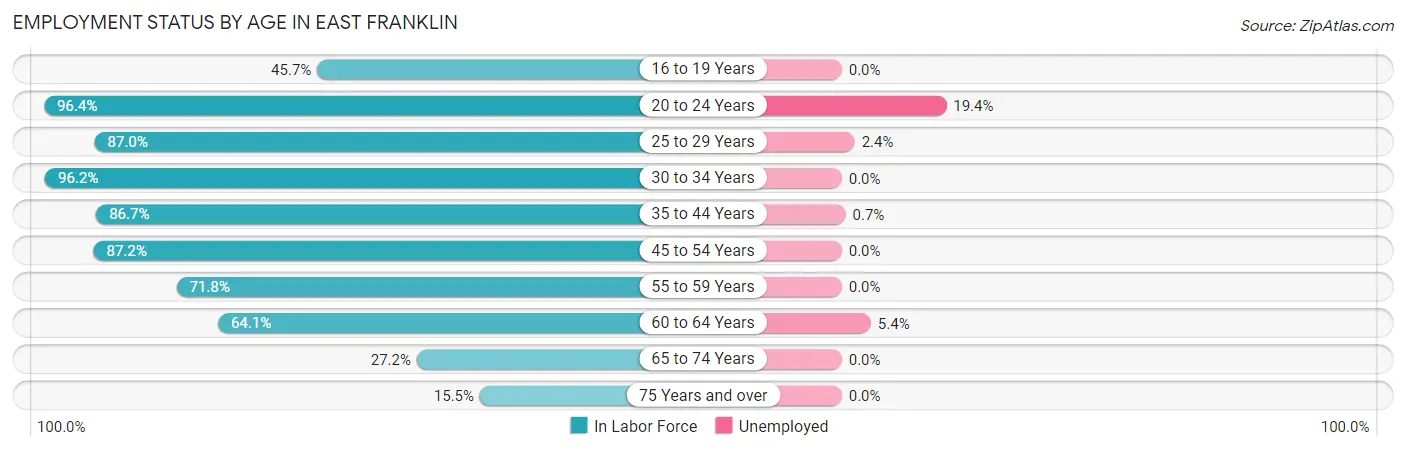 Employment Status by Age in East Franklin