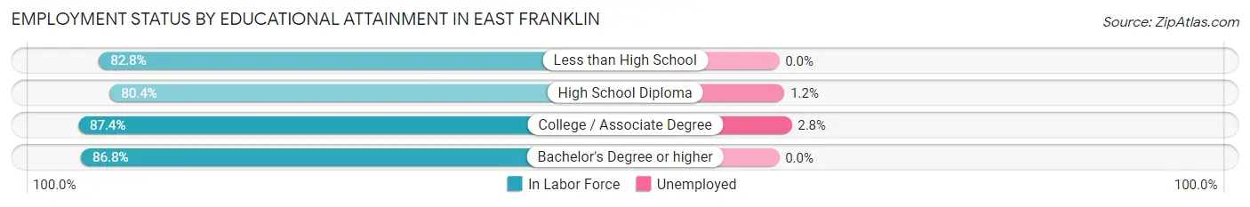 Employment Status by Educational Attainment in East Franklin