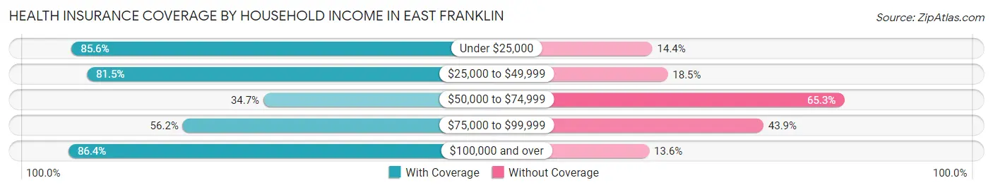 Health Insurance Coverage by Household Income in East Franklin