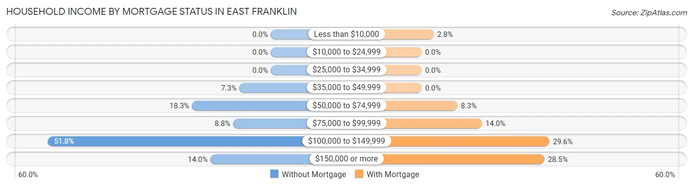 Household Income by Mortgage Status in East Franklin