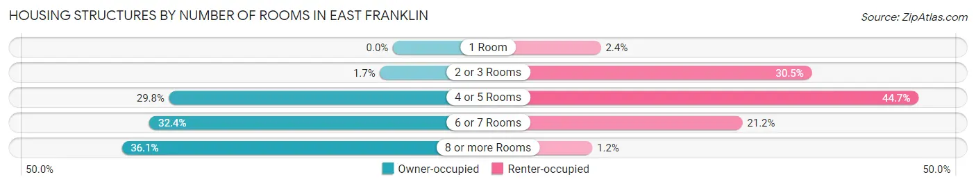 Housing Structures by Number of Rooms in East Franklin