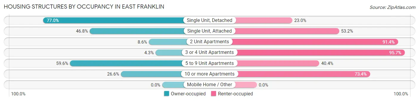 Housing Structures by Occupancy in East Franklin