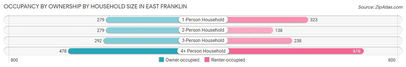 Occupancy by Ownership by Household Size in East Franklin