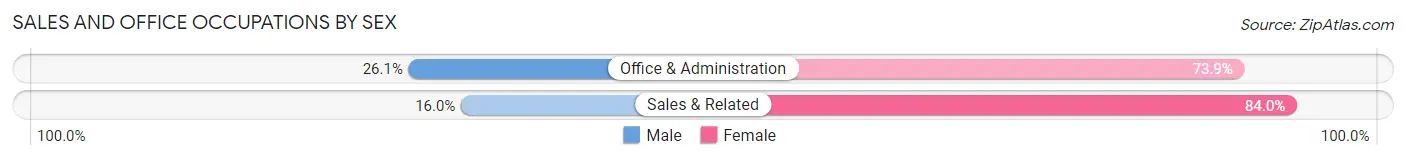 Sales and Office Occupations by Sex in East Franklin