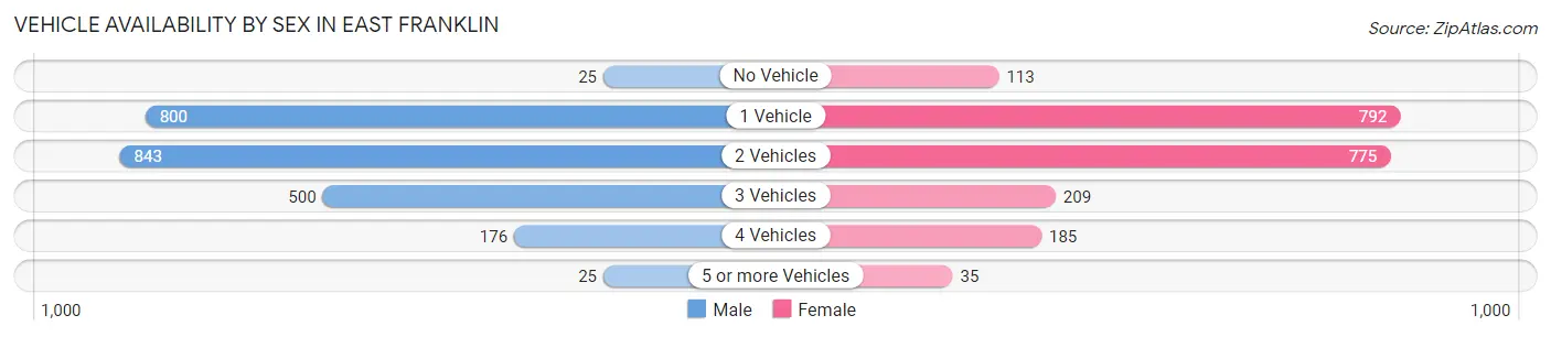 Vehicle Availability by Sex in East Franklin