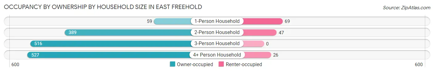 Occupancy by Ownership by Household Size in East Freehold
