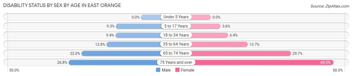Disability Status by Sex by Age in East Orange