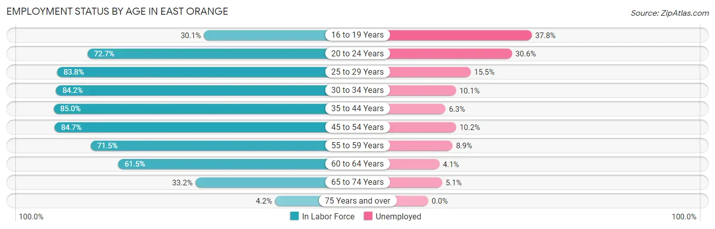 Employment Status by Age in East Orange