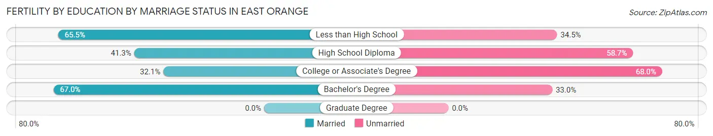 Female Fertility by Education by Marriage Status in East Orange