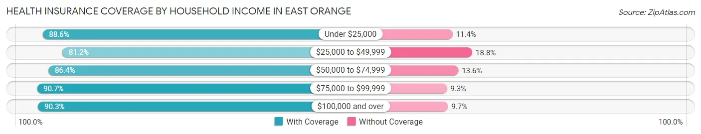 Health Insurance Coverage by Household Income in East Orange