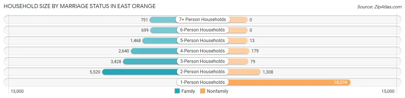 Household Size by Marriage Status in East Orange
