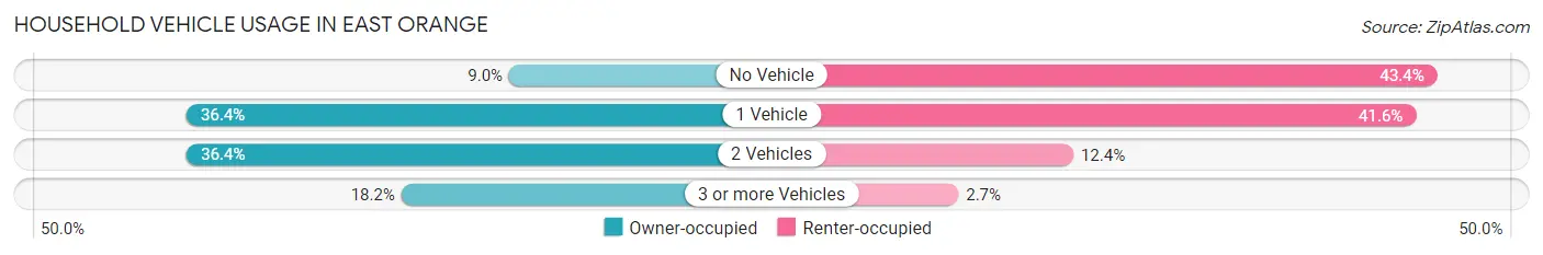 Household Vehicle Usage in East Orange