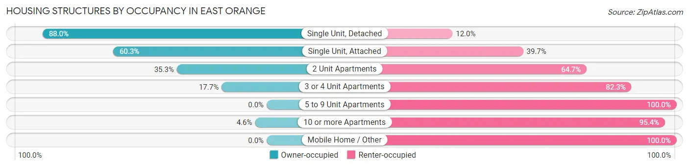 Housing Structures by Occupancy in East Orange