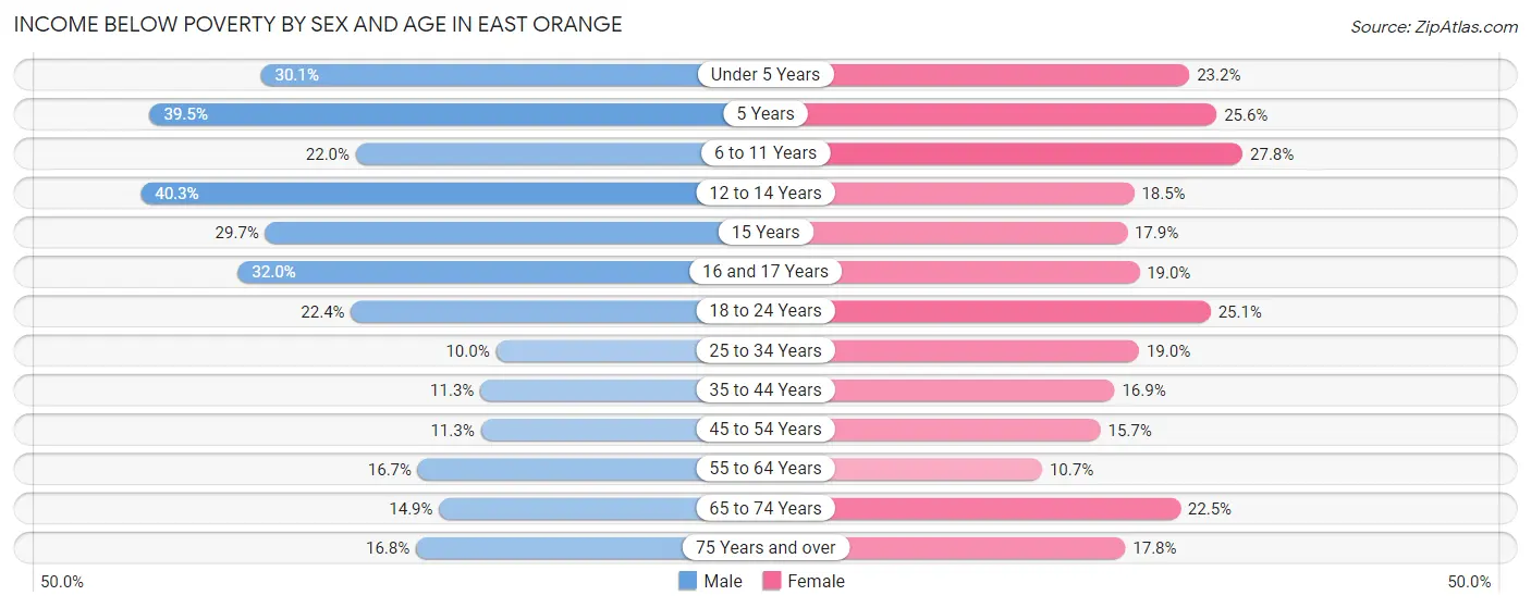Income Below Poverty by Sex and Age in East Orange