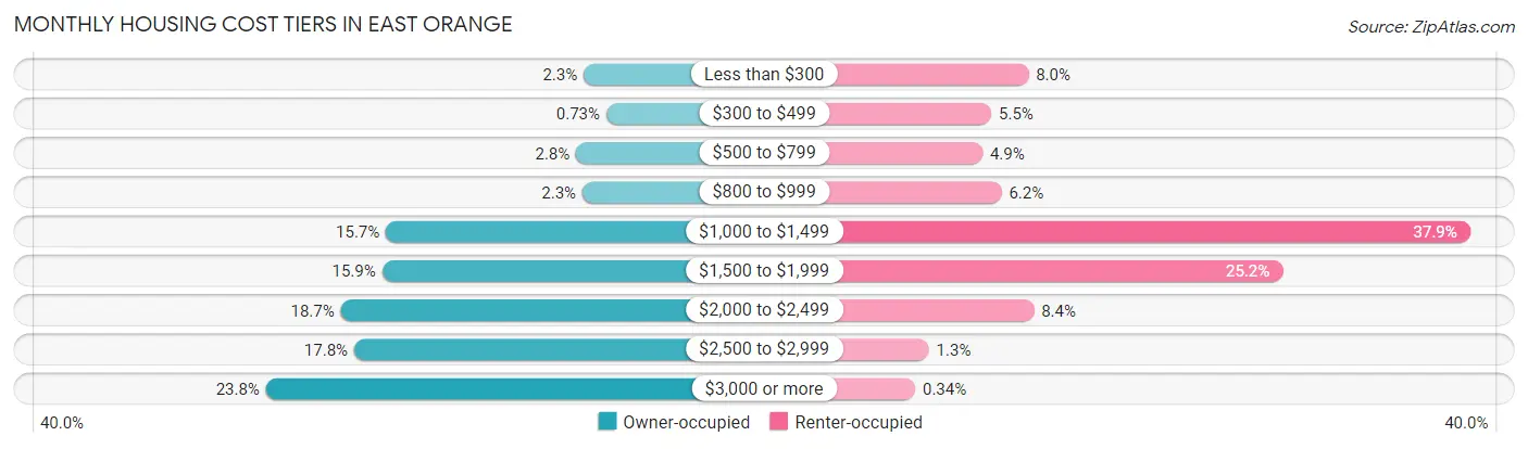 Monthly Housing Cost Tiers in East Orange