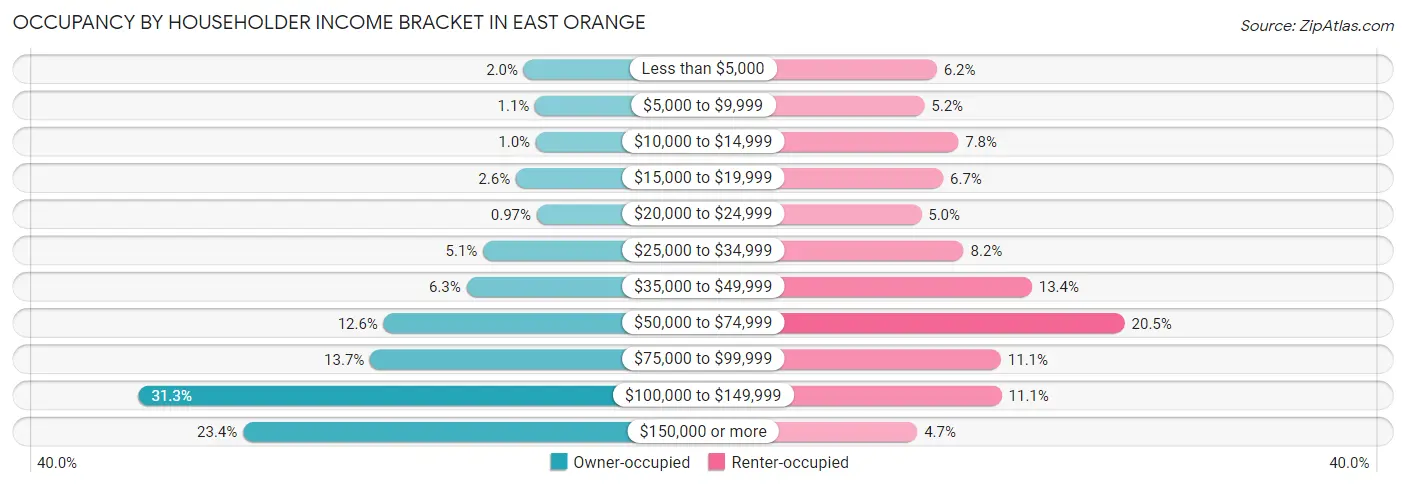 Occupancy by Householder Income Bracket in East Orange