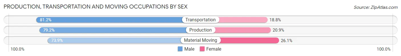 Production, Transportation and Moving Occupations by Sex in East Orange